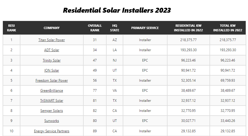 Energy Service Partners Ranked #2 in CA – 2023 Top Solar Contractors